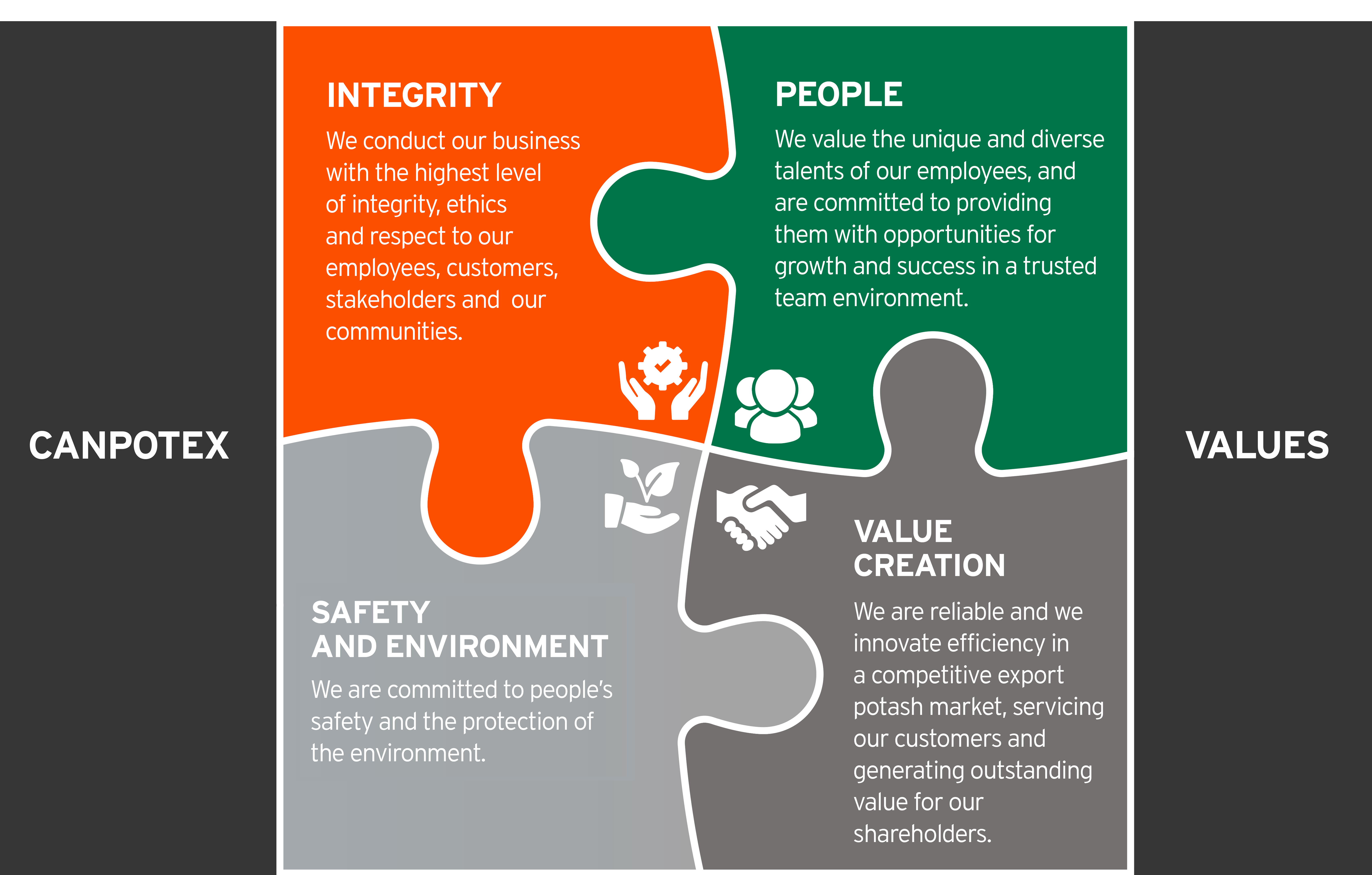 Canpotex Values